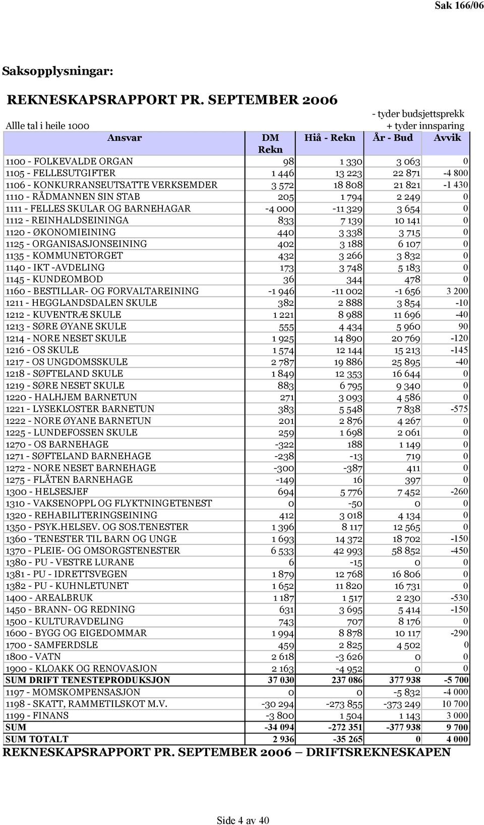 871-4 800 1106 - KONKURRANSEUTSATTE VERKSEMDER 3 572 18 808 21 821-1 430 1110 - RÅDMANNEN SIN STAB 205 1 794 2 249 0 1111 - FELLES SKULAR OG BARNEHAGAR -4 000-11 329 3 654 0 1112 - REINHALDSEININGA