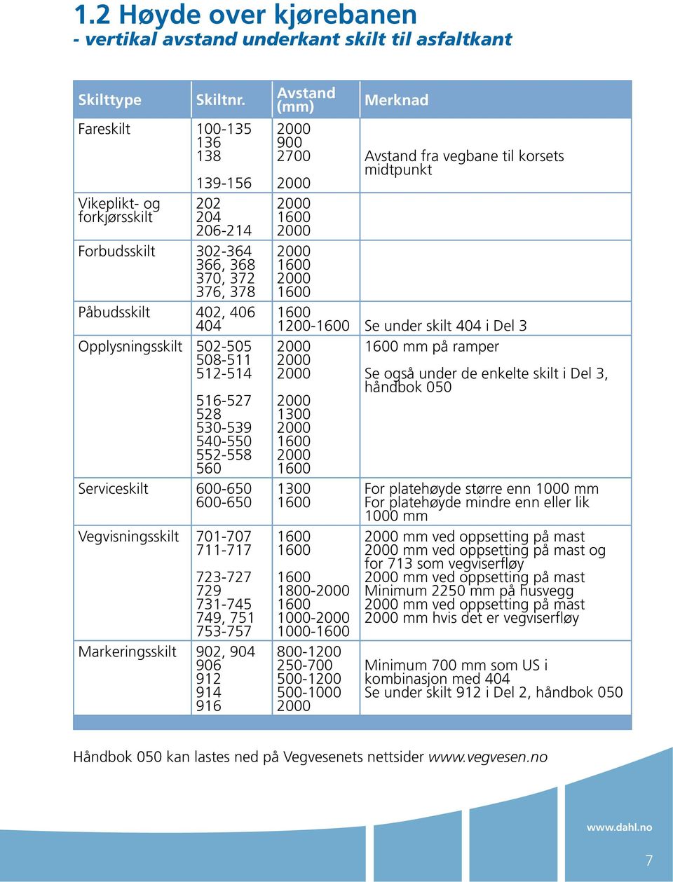 528 530-539 540-550 552-558 560 Serviceskilt 600-650 600-650 Vegvisningsskilt 701-707 711-717 723-727 729 731-745 749, 751 753-757 Markeringsskilt 902, 904 906 912 914 916 Avstand (mm) 2000 900 2700