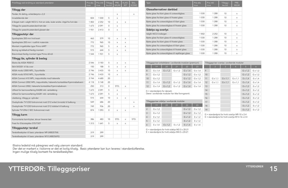 1 802 2 252 10 x x Tillegg for passivhusstandard tett dør 1 673 2 091 0 x Tillegg for passivhusstandard glasset dør 1 931 2 413 0 x Tilleggsutstyr dør Sparkeplate 200 mm hvit/svart 463 579 10 x x