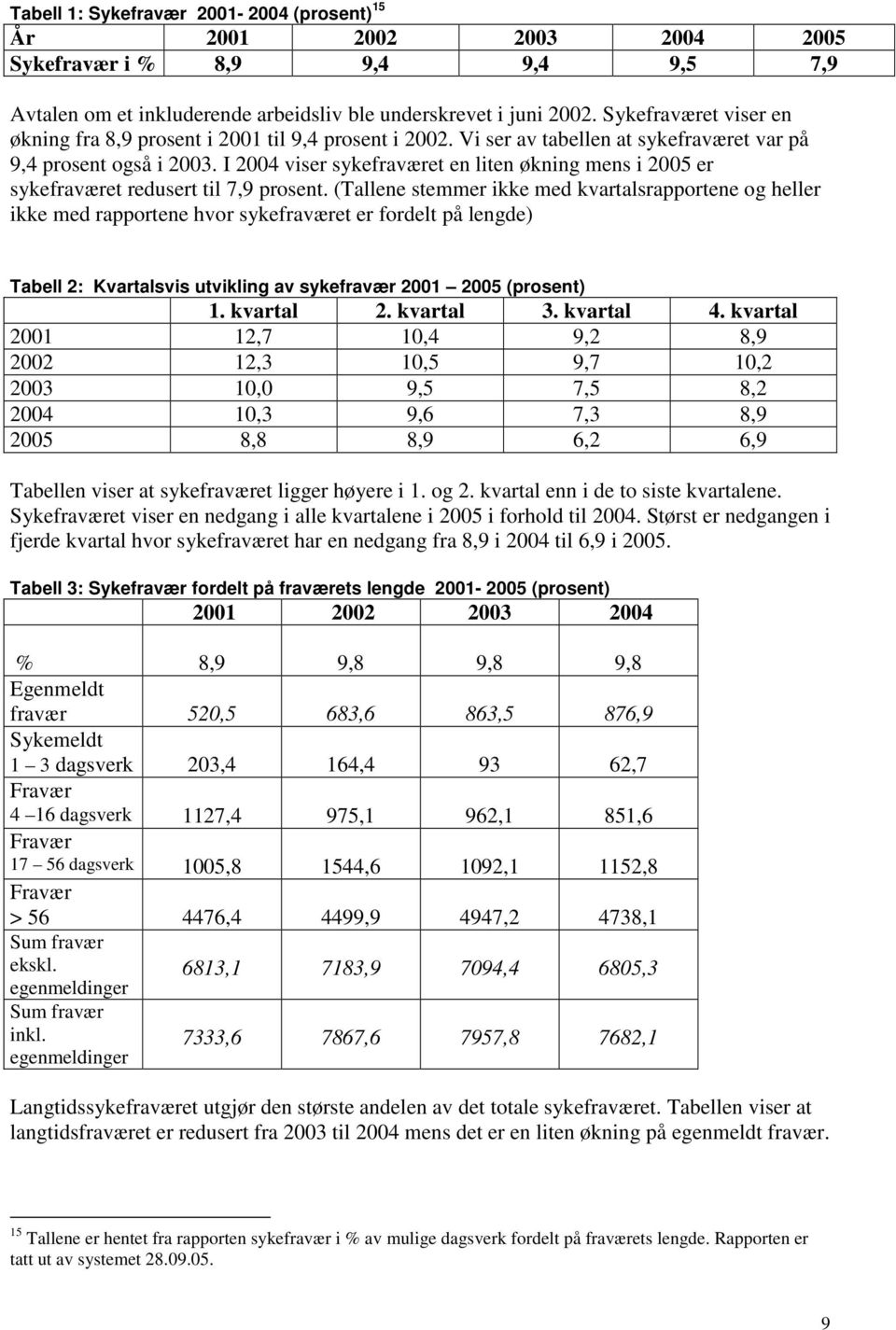 I 2004 viser sykefraværet en liten økning mens i 2005 er sykefraværet redusert til 7,9 prosent.