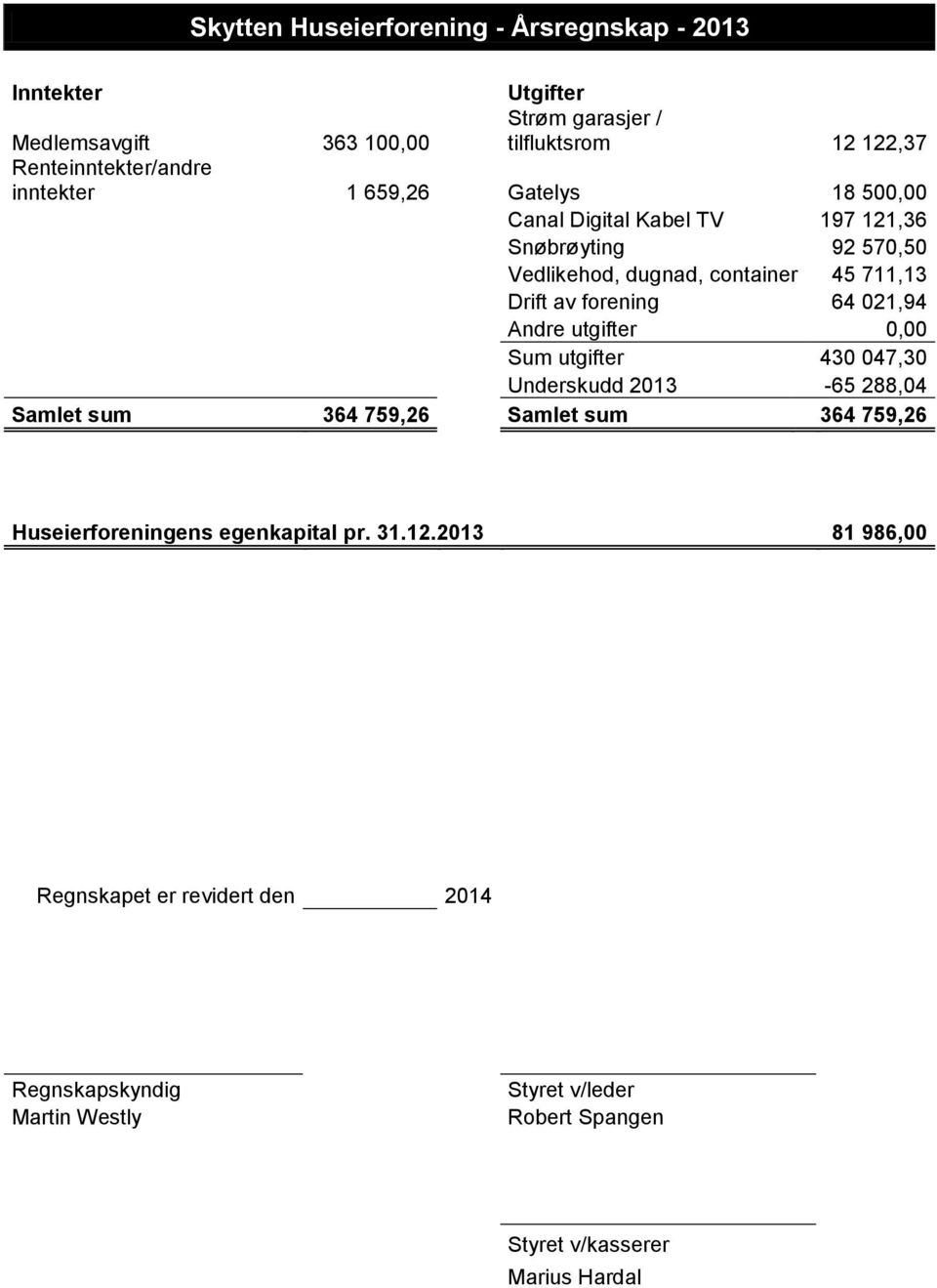 64 021,94 Andre utgifter 0,00 Sum utgifter 430 047,30 Underskudd 2013-65 288,04 Samlet sum 364 759,26 Samlet sum 364 759,26 Huseierforeningens