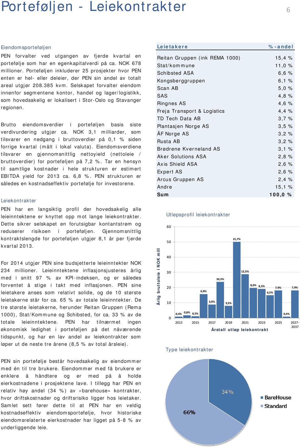 Selskapet forvalter eiendom innenfor segmentene kontor, handel og lager/logistikk, som hovedsakelig er lokalisert i Stor-Oslo og Stavanger regionen.