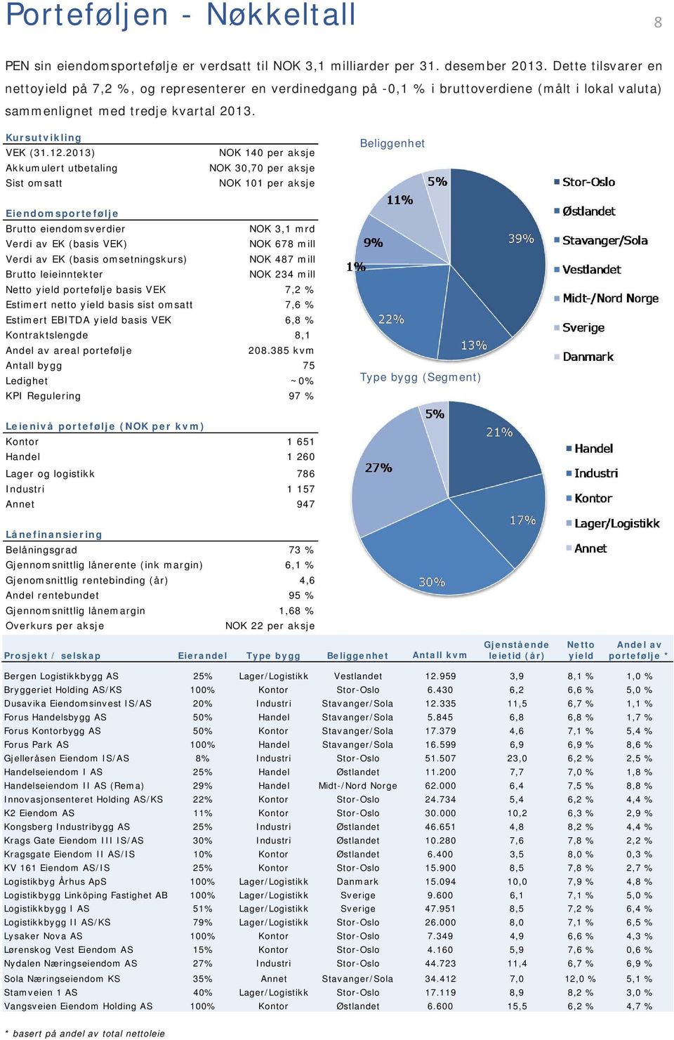 2013) Akkumulert utbetaling Sist omsatt NOK 140 per aksje NOK 30,70 per aksje NOK 101 per aksje Beliggenhet Eiendomsportefølje Brutto eiendomsverdier NOK 3,1 mrd Verdi av EK (basis VEK) NOK 678 mill