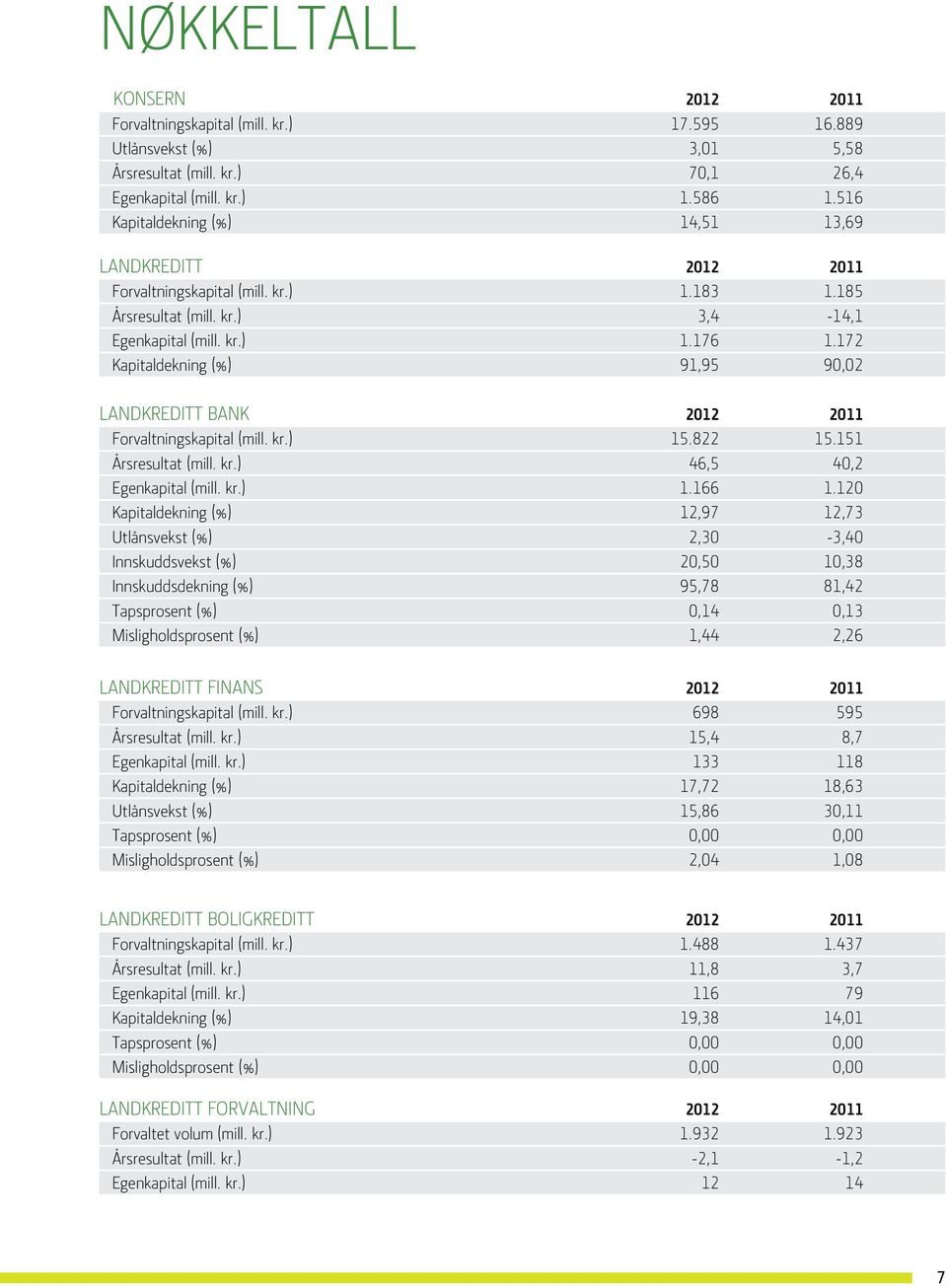 172 Kapitaldekning (%) 91,95 90,02 Landkreditt Bank 2012 2011 Forvaltningskapital (mill. kr.) 15.822 15.151 Årsresultat (mill. kr.) 46,5 40,2 Egenkapital (mill. kr.) 1.166 1.