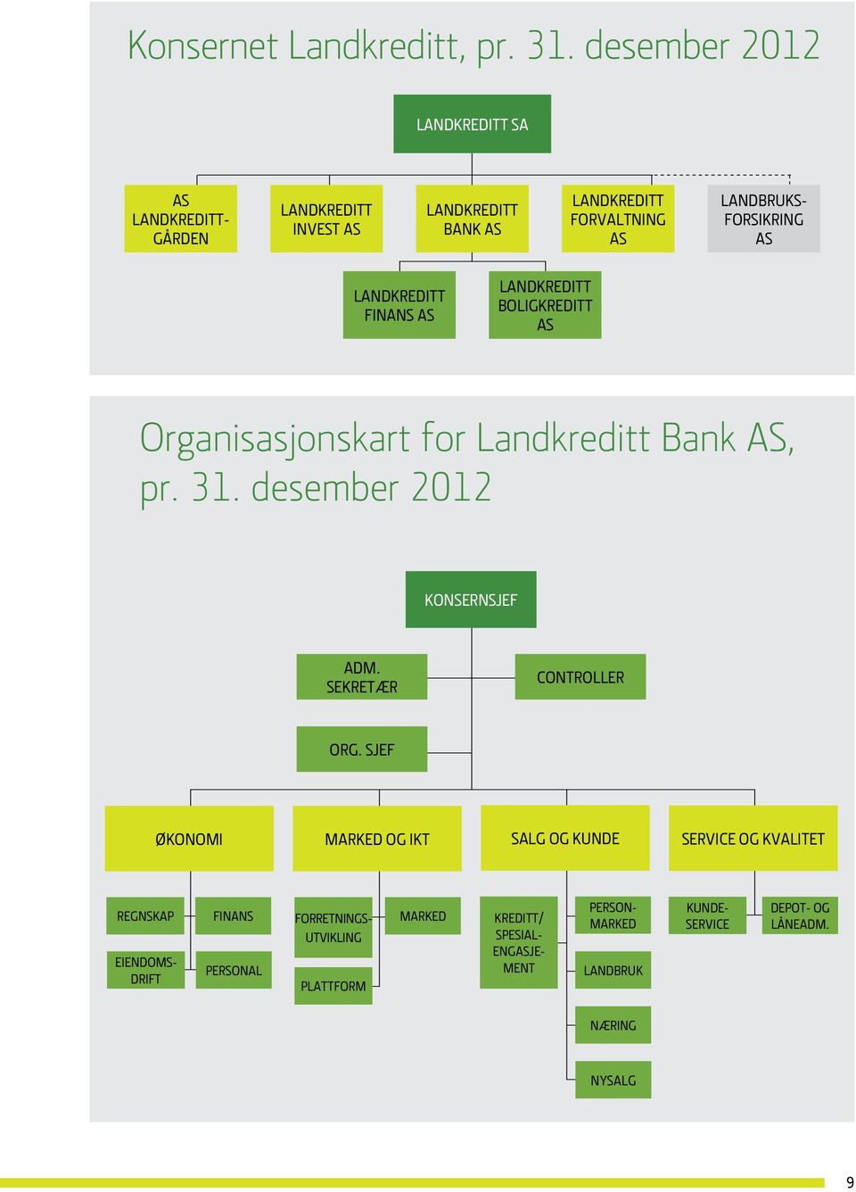 AS Landkreditt Finans AS Landkreditt Boligkreditt AS Organisasjonskart for Landkreditt Bank AS, pr. 31. desember 2012 Konsernsjef Adm.
