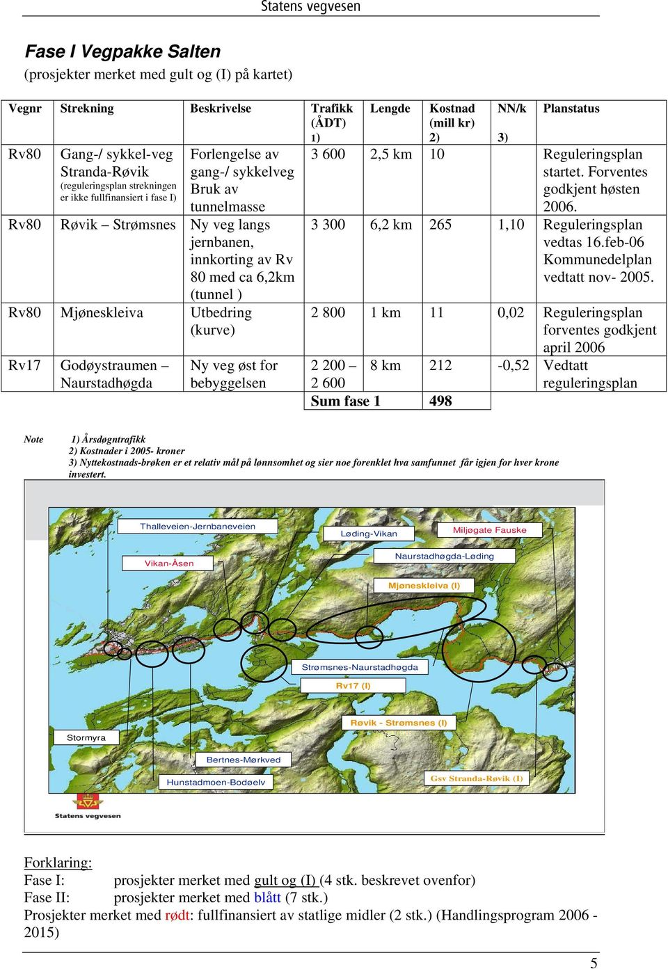 Rv17 Godøystraumen Naurstadhøgda Ny veg øst for bebyggelsen Lengde Kostnad (mill kr) 2) NN/k Planstatus 3) 3 600 2,5 km 10 Reguleringsplan startet. Forventes godkjent høsten 2006.