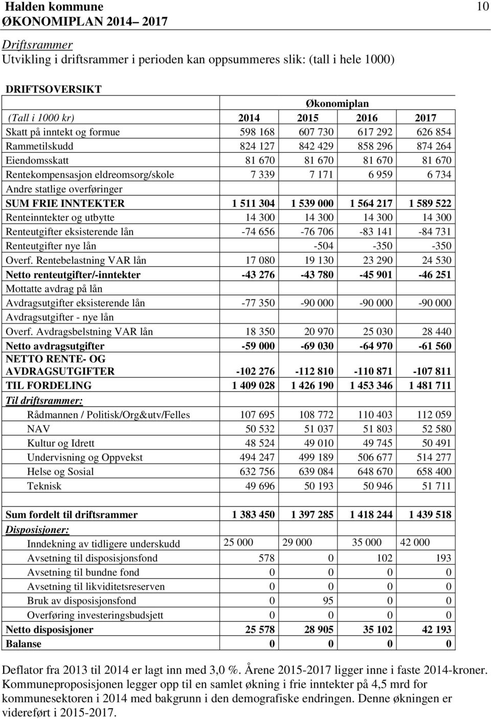 FRIE INNTEKTER 1 511 304 1 539 000 1 564 217 1 589 522 Renteinntekter og utbytte 14 300 14 300 14 300 14 300 Renteutgifter eksisterende lån -74 656-76 706-83 141-84 731 Renteutgifter nye lån -504-350