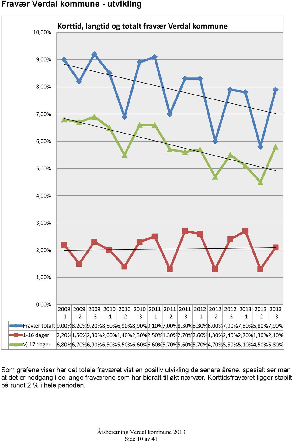 dager 6,80%6,70%6,90%6,50%5,50%6,60%6,60%5,70%5,60%5,70%4,70%5,50%5,10%4,50%5,80% 2011-2 2011-3 2012-1 2012-2 2012-3 2013-1 2013-2 2013-3 Som grafene viser har det totale fraværet vist en