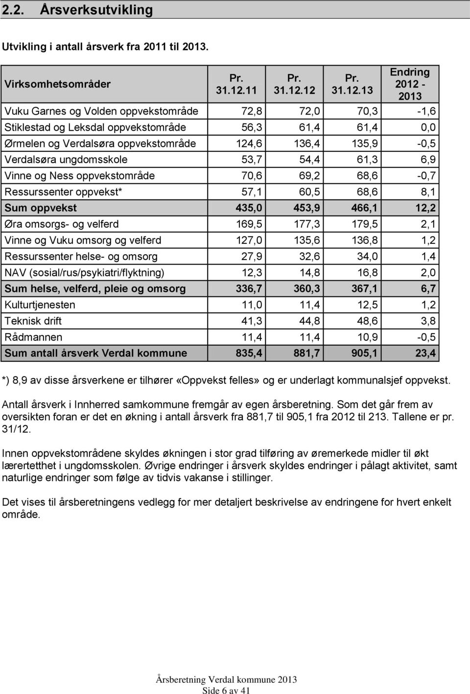 11 12 13 2013 Vuku Garnes og Volden oppvekstområde 72,8 72,0 70,3-1,6 Stiklestad og Leksdal oppvekstområde 56,3 61,4 61,4 0,0 Ørmelen og Verdalsøra oppvekstområde 124,6 136,4 135,9-0,5 Verdalsøra