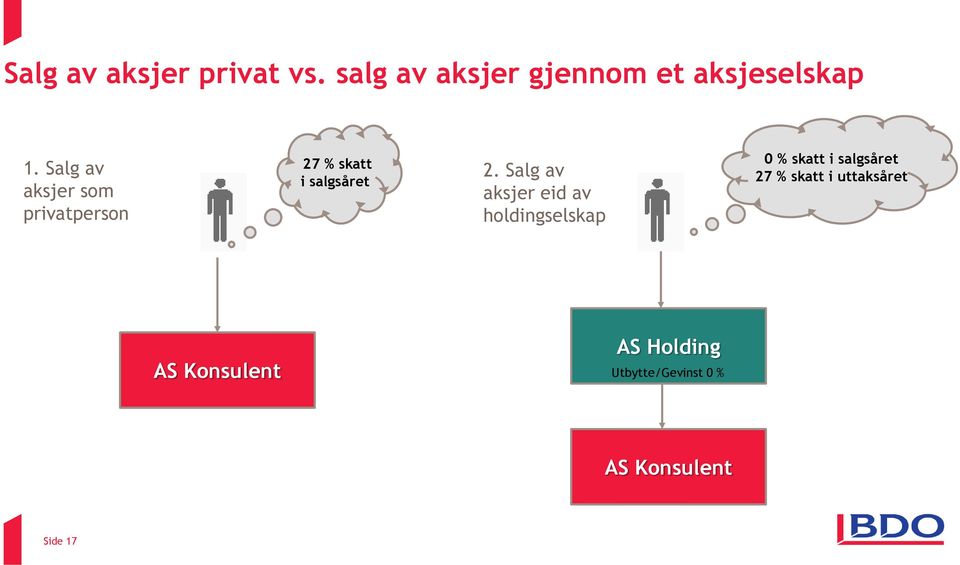 Salg av aksjer eid av holdingselskap 0 % skatt i salgsåret 27 %