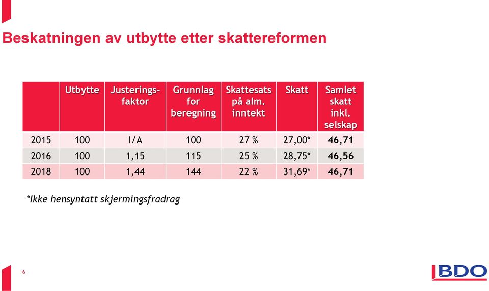 selskap 2015 100 I/A 100 27 % 27,00* 46,71 2016 100 1,15 115 25 % 28,75*