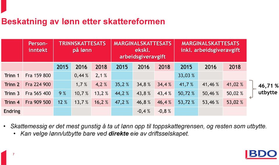 41,02 % Trinn 3 Fra 565 400 9 % 10,7 % 13,2 % 44,2 % 43,8 % 43,4 % 50,72 % 50,46 % 50,02 % Trinn 4 Fra 909 500 12 % 13,7 % 16,2 % 47,2 % 46,8 % 46,4 % 53,72 % 53,46 % 53,02