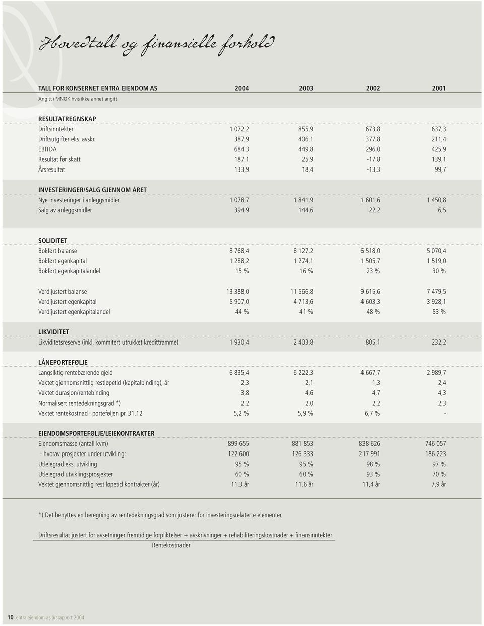 387,9 406,1 377,8 211,4 EBITDA 684,3 449,8 296,0 425,9 Resultat før skatt 187,1 25,9 17,8 139,1 Årsresultat 133,9 18,4 13,3 99,7 INVESTERINGER/SALG GJENNOM ÅRET Nye investeringer i anleggsmidler 1