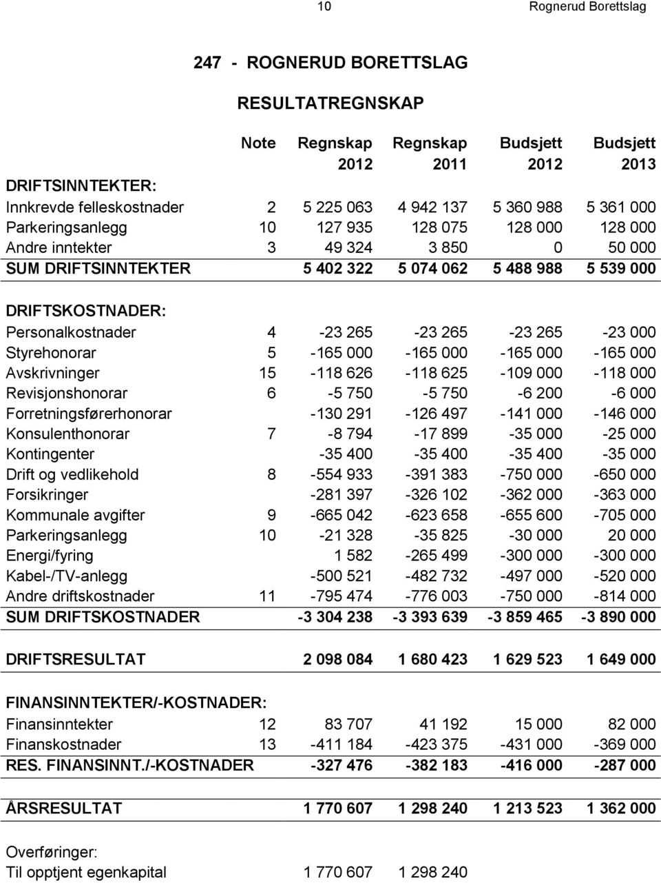 Personalkostnader 4-23 265-23 265-23 265-23 000 Styrehonorar 5-165 000-165 000-165 000-165 000 Avskrivninger 15-118 626-118 625-109 000-118 000 Revisjonshonorar 6-5 750-5 750-6 200-6 000