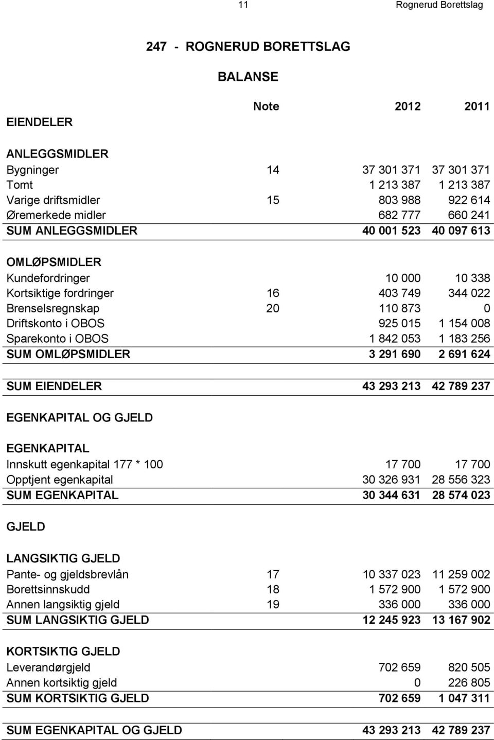 Driftskonto i OBOS 925 015 1 154 008 Sparekonto i OBOS 1 842 053 1 183 256 SUM OMLØPSMIDLER 3 291 690 2 691 624 SUM EIENDELER 43 293 213 42 789 237 EGENKAPITAL OG GJELD EGENKAPITAL Innskutt