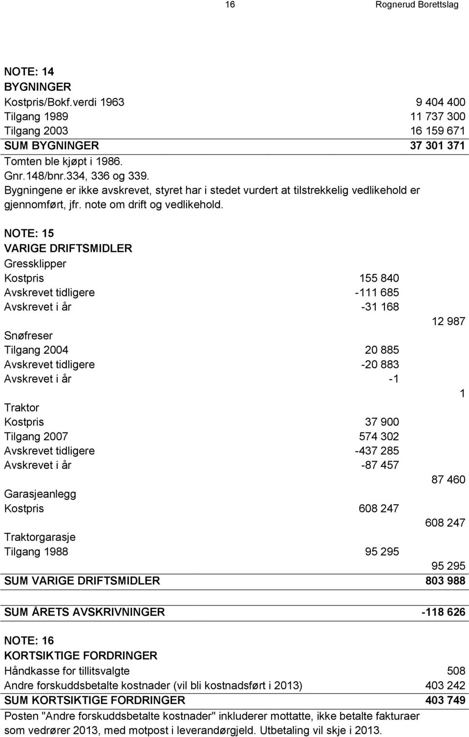 NOTE: 15 VARIGE DRIFTSMIDLER Gressklipper Kostpris 155 840 Avskrevet tidligere -111 685 Avskrevet i år -31 168 12 987 Snøfreser Tilgang 2004 20 885 Avskrevet tidligere -20 883 Avskrevet i år -1 1