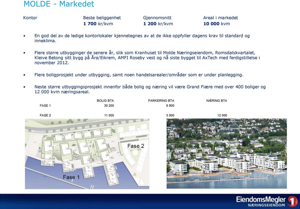 Flere større utbygginger de senere år, slik som Kranhuset til Molde Næringseiendom, Romsdalskvartalet, Kleive Betong sitt bygg på Årø/Eikrem, AMFI Roseby vest og nå siste bygget til AxTech