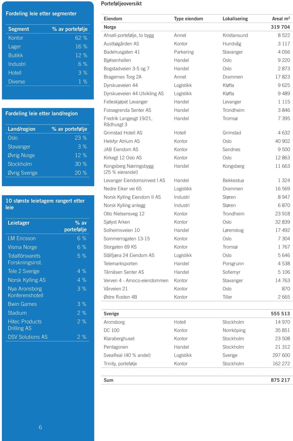 Hotell 3 % Diverse 1 % Fordeling leie etter land/region Land/region % av portefølje Oslo 23 % Stavanger 3 % Øvrig Norge 12 % Stockholm 30 % Øvrig Sverige 20 % 2 % DSV Solutions AS 2 % Eiendom Type