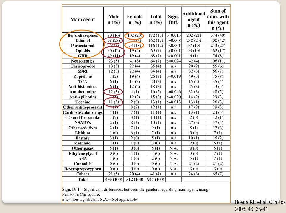 001 97 (10) 213 (23) Opioids 50 (12) 19 (4) 69 (7) p<0.001 93 (10) 162 (17) GHB 49 (11) 19 (4) 68 (7) p<0.001 6 (1) 74 (8) Neuroleptics 23 (5) 41 (8) 64 (7) p=0.