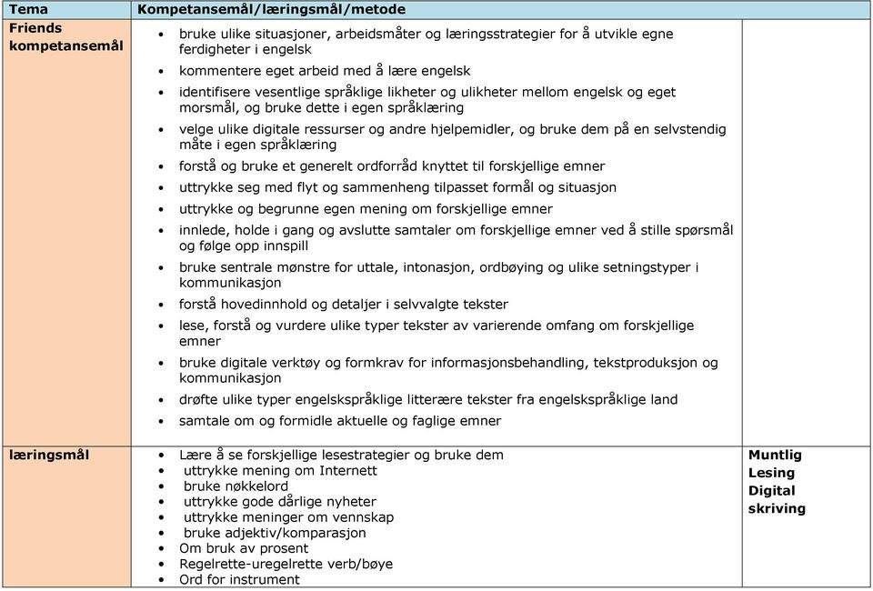 innlede, holde i gang og avslutte samtaler om forskjellige emner ved å stille spørsmål og følge opp innspill bruke sentrale mønstre for uttale, intonasjon, ordbøying og ulike setningstyper i