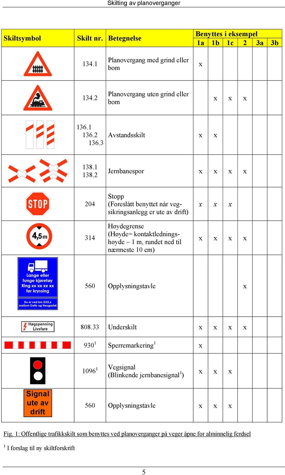 2 Jernbanespor x x x x 204 4,5 m 314 Stopp (Foreslått benyttet når vegsikringsanlegg er ute av drift) Høydegrense (Høyde= kontaktledningshøyde 1 m, rundet ned til nærmeste 10 cm) x x x x x x x Lange