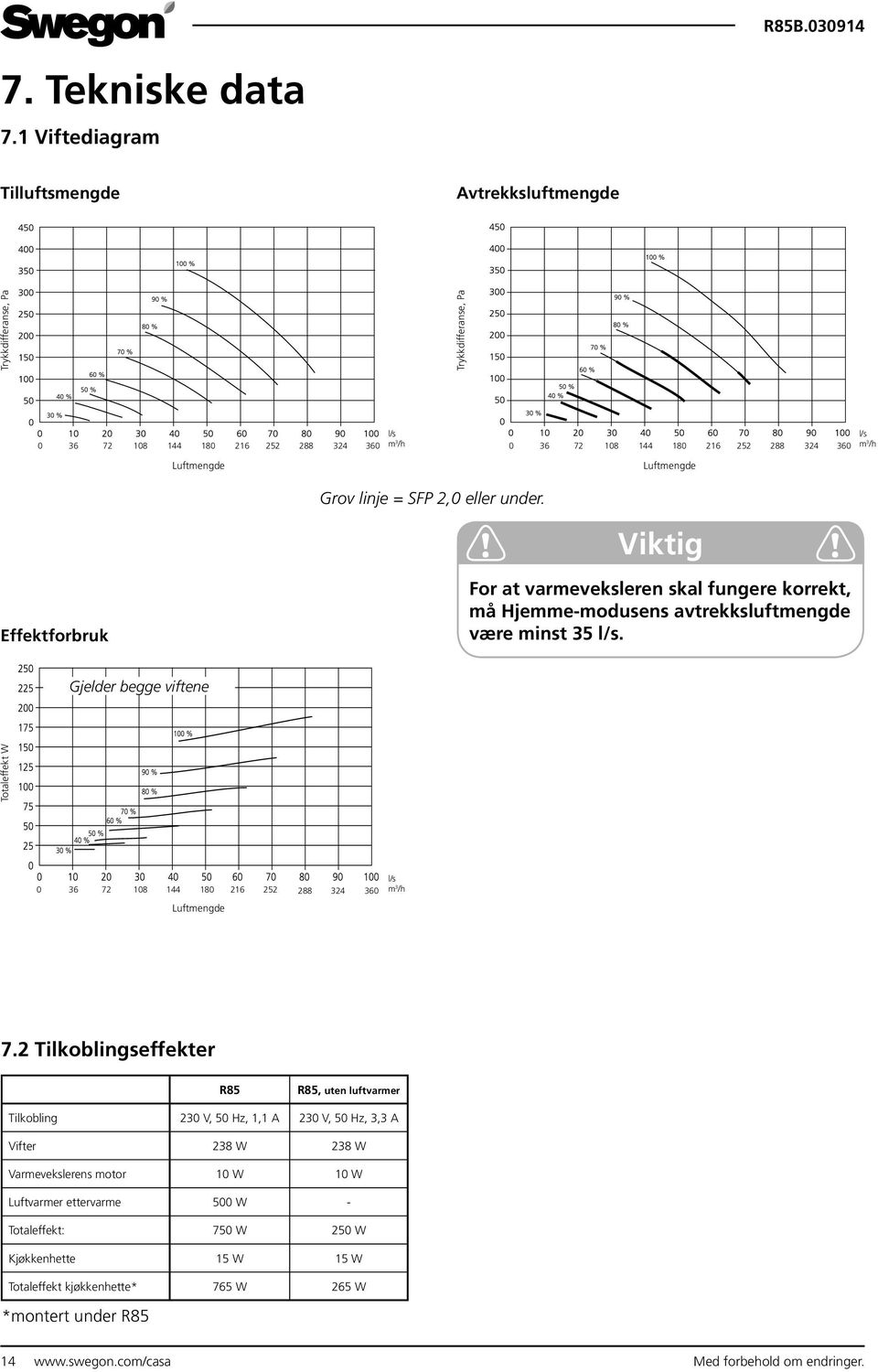 3 /h Luftmengde Luftmengde Effektforbruk Grov linje = SFP 2,0 eller under.! Viktig! For at varmeveksleren skal fungere korrekt, må Hjemme-modusens avtrekksluftmengde være minst 35 l/s.