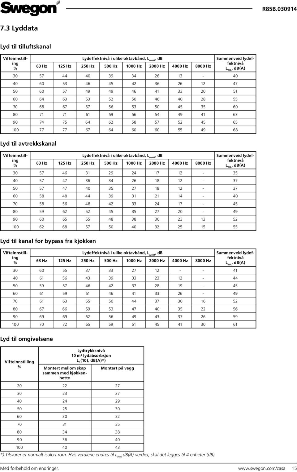 65 100 77 77 67 64 60 60 55 49 68 Lyd til avtrekkskanal Vifteinnstilling % Lydeffektnivå i ulike oktavbånd, L wokt, db 63 Hz 125 Hz 250 Hz 500 Hz 1000 Hz 2000 Hz 4000 Hz 8000 Hz Sammenveid