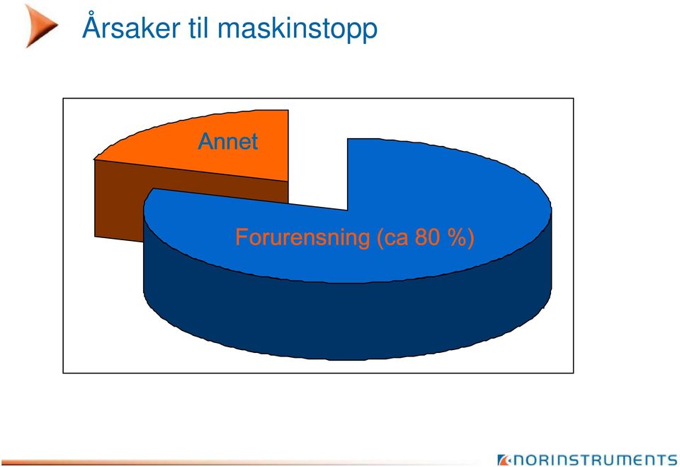 Annet Forurensning