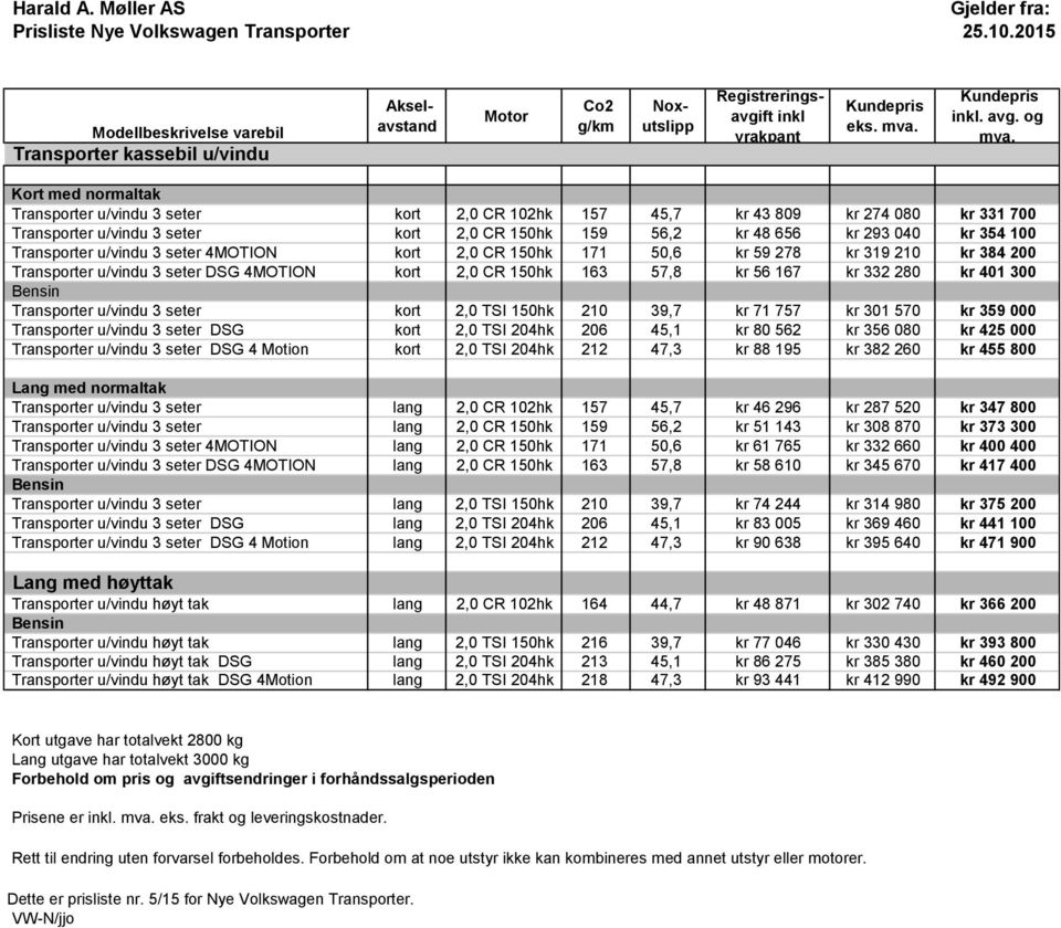 Transporter u/vindu 3 seter 4MOTION kort 2,0 CR 150hk 171 50,6 kr 59 278 kr 319 210 kr 384 200 Transporter u/vindu 3 seter DSG 4MOTION kort 2,0 CR 150hk 163 57,8 kr 56 167 kr 332 280 kr 401 300