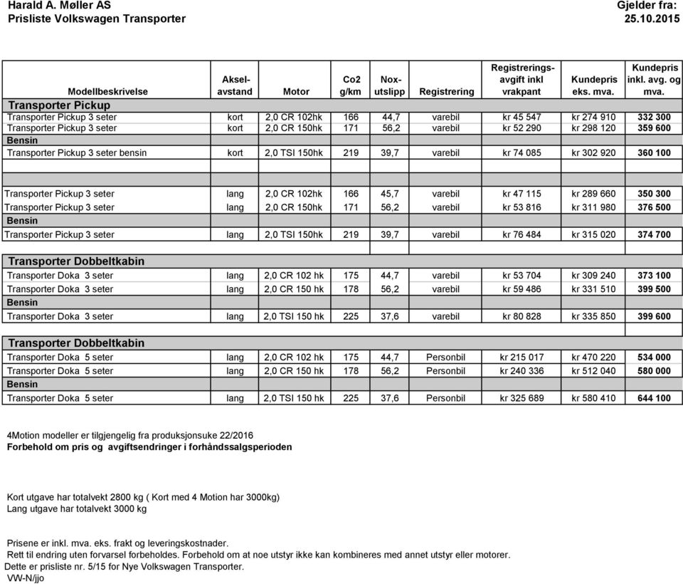 56,2 varebil kr 52 290 kr 298 120 359 600 Transporter Pickup 3 seter bensin kort 2,0 TSI 150hk 219 39,7 varebil kr 74 085 kr 302 920 360 100 Transporter Pickup 3 seter lang 2,0 CR 102hk 166 45,7
