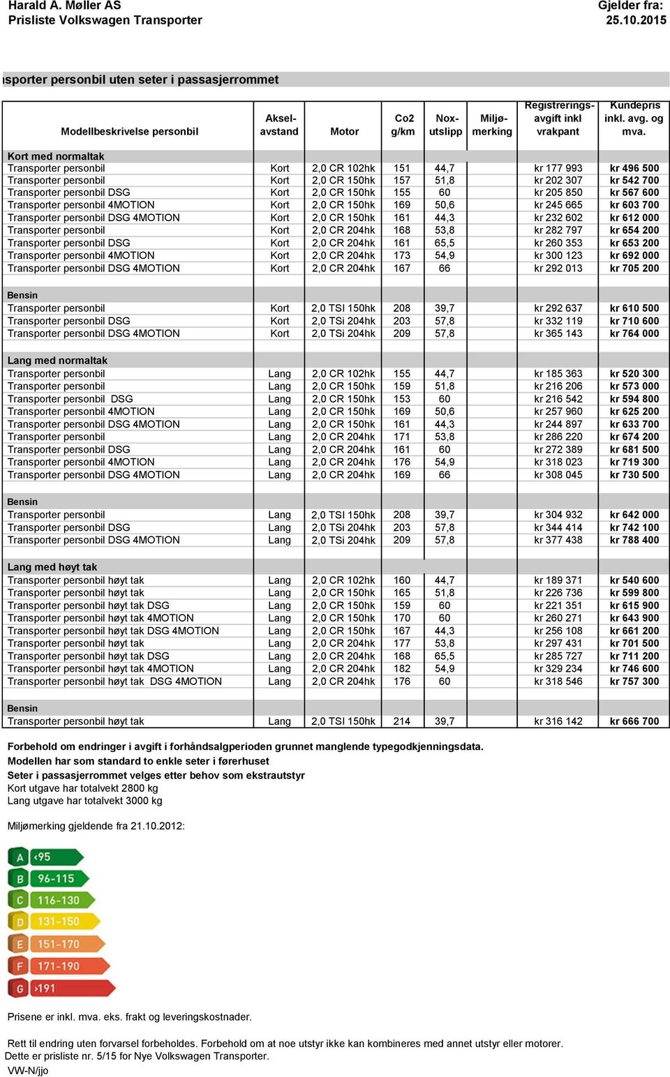 Kort med normaltak Transporter personbil Kort 2,0 CR 102hk 151 44,7 kr 177 993 kr 496 500 Transporter personbil Kort 2,0 CR 150hk 157 51,8 kr 202 307 kr 542 700 Transporter personbil DSG Kort 2,0 CR