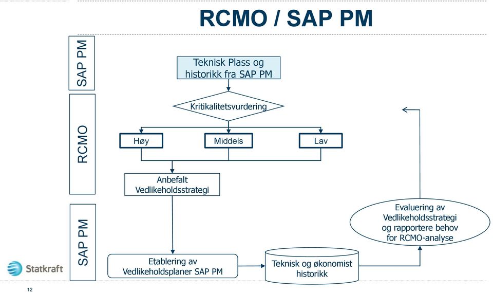 Evaluering av Vedlikeholdsstrategi og rapportere behov for RCMO-analyse