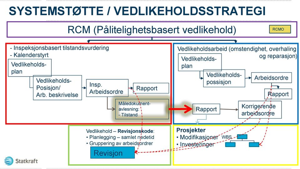 Arbeidsordre Rapport Måledokumentavlesning: - Tilstand Vedlikeholdsarbeid (omstendighet, overhaling Vedlikeholdsog reparasjon) plan