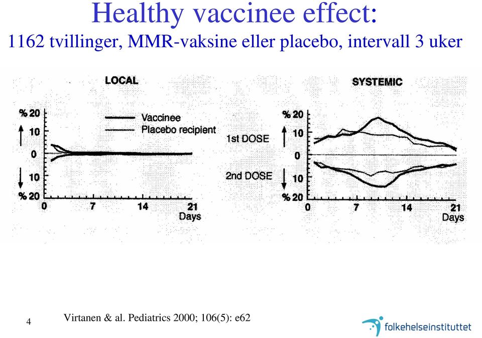 placebo, intervall 3 uker 4