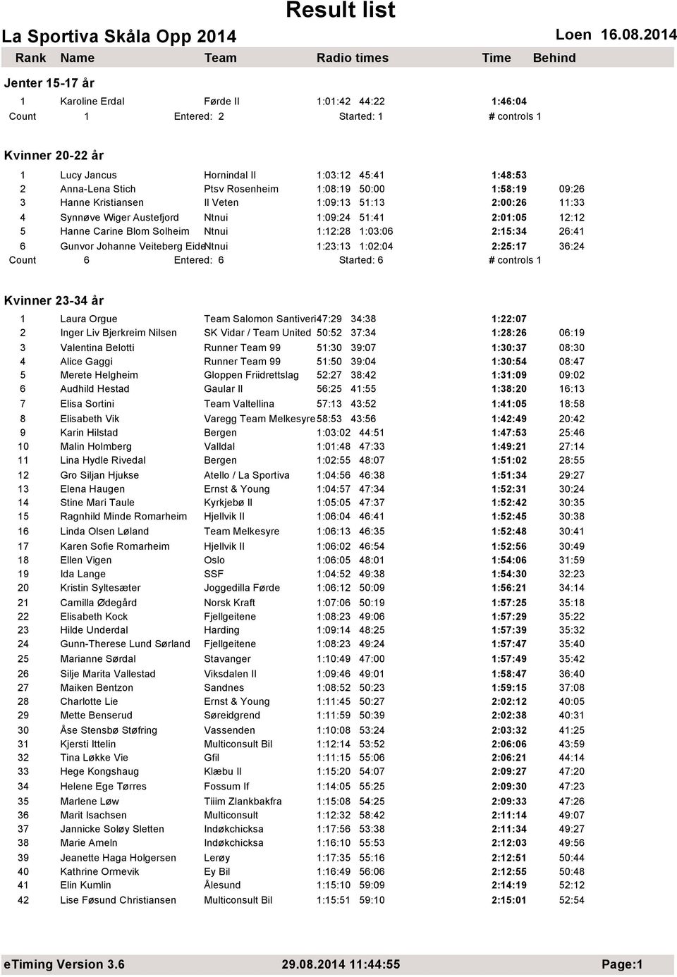 1:03:06 2:15:34 26:41 6 Gunvor Johanne Veiteberg EideNtnui 1:23:13 1:02:04 2:25:17 36:24 Count 6 Entered: 6 Started: 6 # controls 1 Kvinner 23-34 år 1 Laura Orgue Team Salomon Santiveri 47:29 34:38