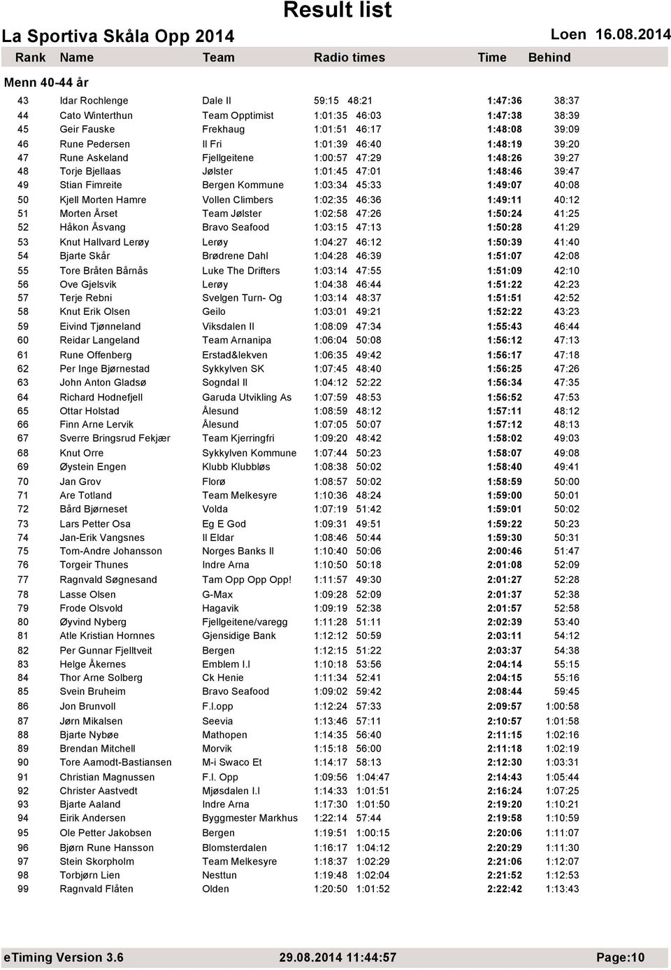 40:08 50 Kjell Morten Hamre Vollen Climbers 1:02:35 46:36 1:49:11 40:12 51 Morten Årset Team Jølster 1:02:58 47:26 1:50:24 41:25 52 Håkon Åsvang Bravo Seafood 1:03:15 47:13 1:50:28 41:29 53 Knut