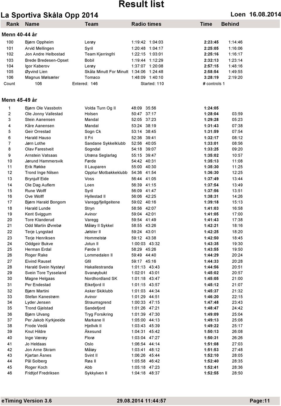 106 Magnus Mølsæter Tomaco 1:48:09 1:40:10 3:28:19 2:19:20 Count 106 Entered: 146 Started: 110 # controls 1 Menn 45-49 år 1 Bjørn Ole Vassbotn Volda Turn Og Il 48:09 35:56 1:24:05 2 Ole Jonny