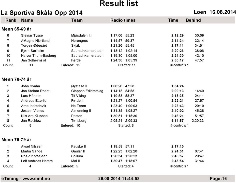 38:06 10 Halvor Thurn-Basberg Sauradnkameratadn 1:19:30 1:05:00 2:24:30 42:10 11 Jan Solheimslid Førde 1:24:38 1:05:39 2:30:17 47:57 Count 11 Entered: 15 Started: 11 # controls 1 Menn 70-74 år 1 John