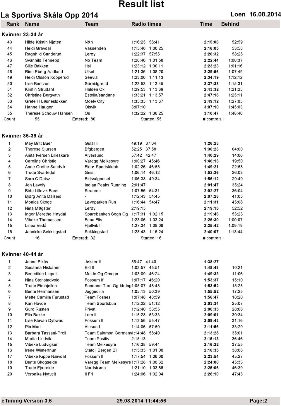 1:11:13 2:34:19 1:12:12 50 Lise Bentzon Søreidgrend 1:23:53 1:13:45 2:37:38 1:15:31 51 Kristin Strudahl Halden Ck 1:29:53 1:13:39 2:43:32 1:21:25 52 Christine Bergvatn Estella/sandane 1:33:21 1:13:57