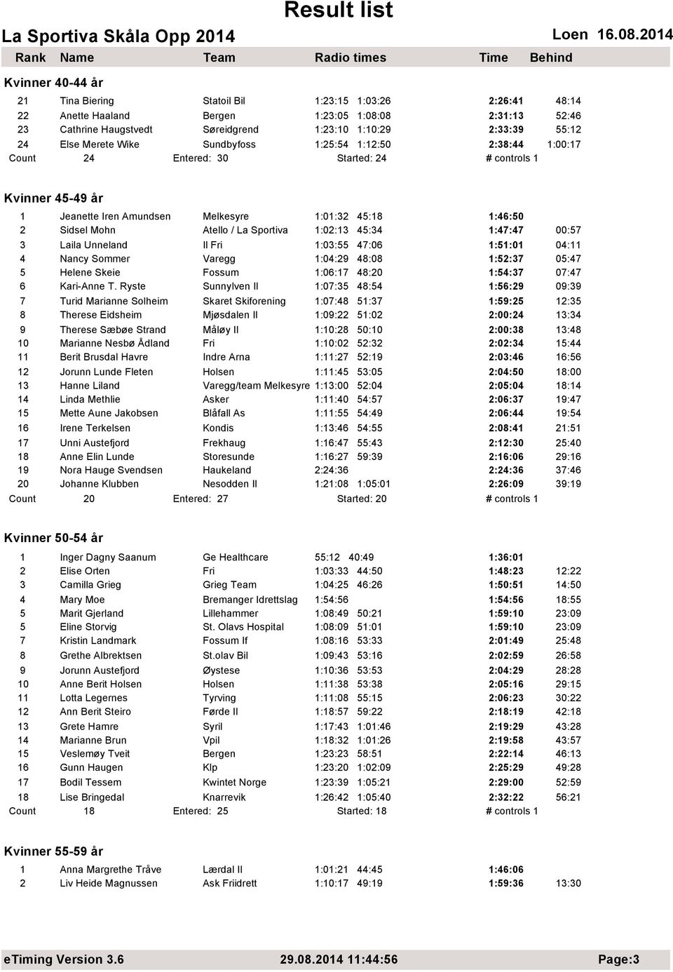 Atello / La Sportiva 1:02:13 45:34 1:47:47 00:57 3 Laila Unneland Il Fri 1:03:55 47:06 1:51:01 04:11 4 Nancy Sommer Varegg 1:04:29 48:08 1:52:37 05:47 5 Helene Skeie Fossum 1:06:17 48:20 1:54:37