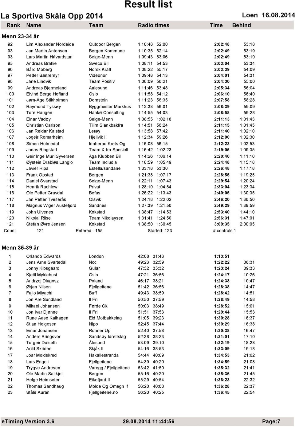 Team Positiv 1:08:09 56:21 2:04:30 55:00 99 Andreas Bjermeland Aalesund 1:11:46 53:48 2:05:34 56:04 100 Eivind Berge Hofland Oslo 1:11:58 54:12 2:06:10 56:40 101 Jørn-Åge Stikholmen Domstein 1:11:23