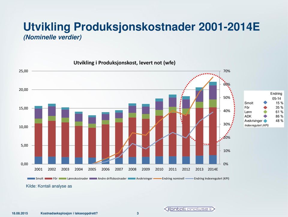 10% 0,00 2001 2002 2003 2004 2005 2006 2007 2008 2009 2010 2011 2012 2013 2014E 0% Smolt Fôr Lønnskostnader Andre