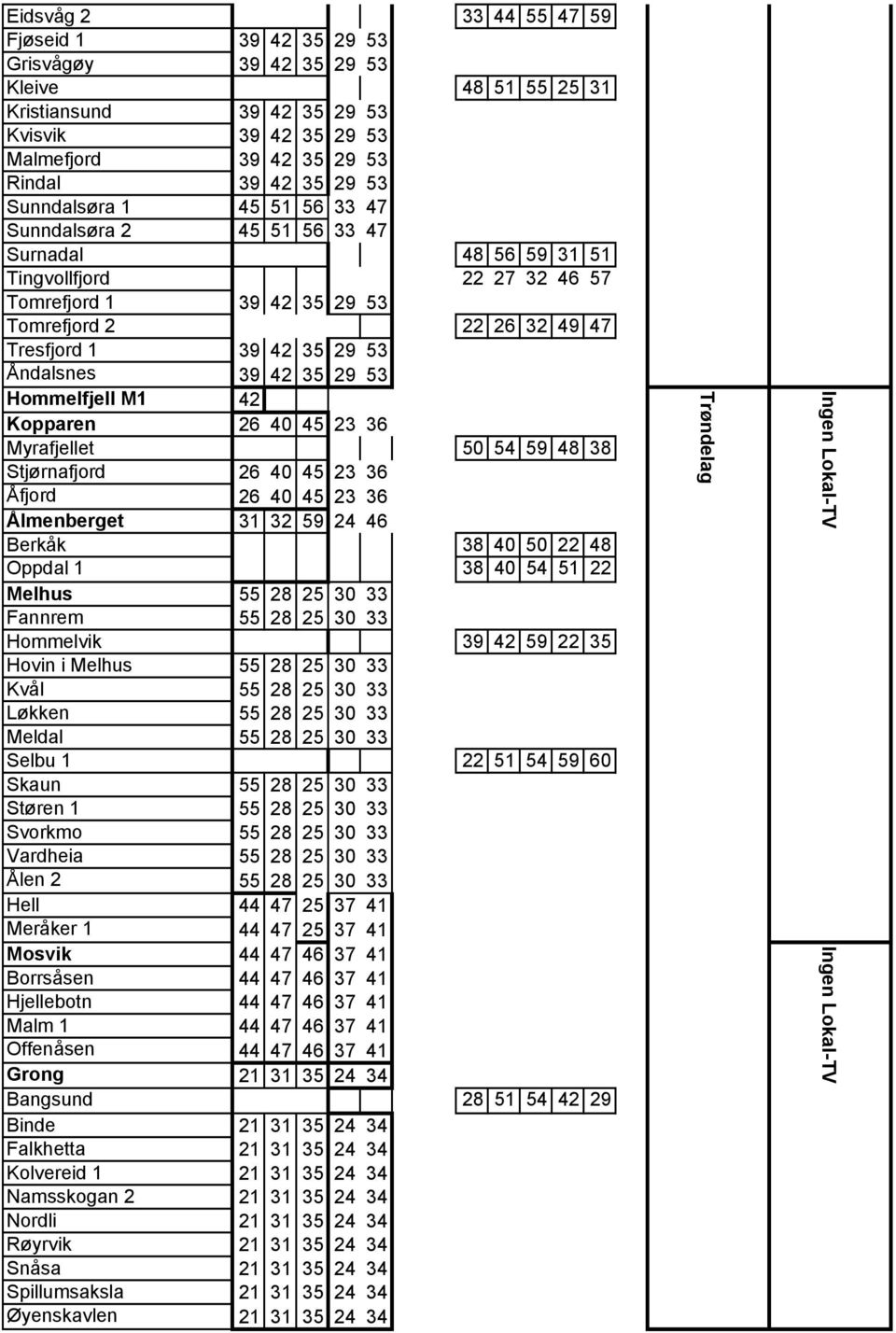 Åndalsnes 39 42 35 29 53 Hommelfjell M1 42 Kopparen 26 40 45 23 36 Myrafjellet 50 54 59 48 38 Stjørnafjord 26 40 45 23 36 Åfjord 26 40 45 23 36 Ålmenberget 31 32 59 24 46 Berkåk 38 40 50 22 48 Oppdal