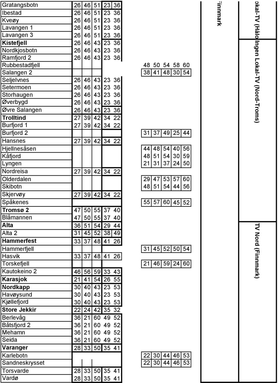 Trolltind 27 39 42 34 22 Burfjord 1 27 39 42 34 22 Burfjord 2 31 37 49 25 44 Hansnes 27 39 42 34 22 Hjellnesåsen 44 48 54 40 56 Kåfjord 48 51 54 30 59 Lyngen 21 31 37 24 50 Nordreisa 27 39 42 34 22