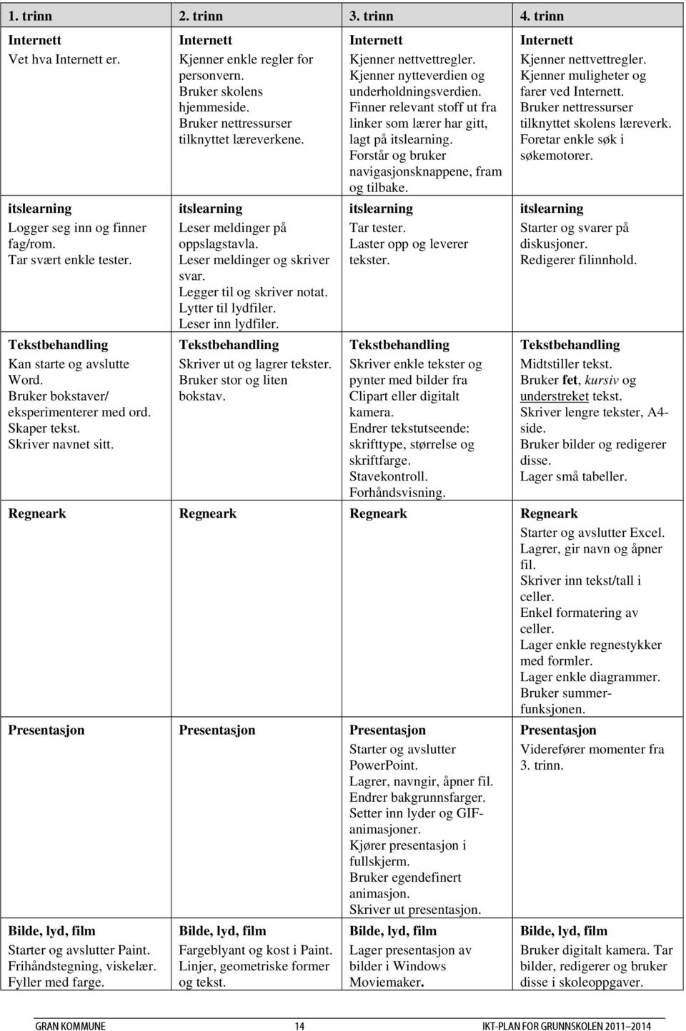 itslearning Leser meldinger på oppslagstavla. Leser meldinger og skriver svar. Legger til og skriver notat. Lytter til lydfiler. Leser inn lydfiler. Tekstbehandling Skriver ut og lagrer tekster.