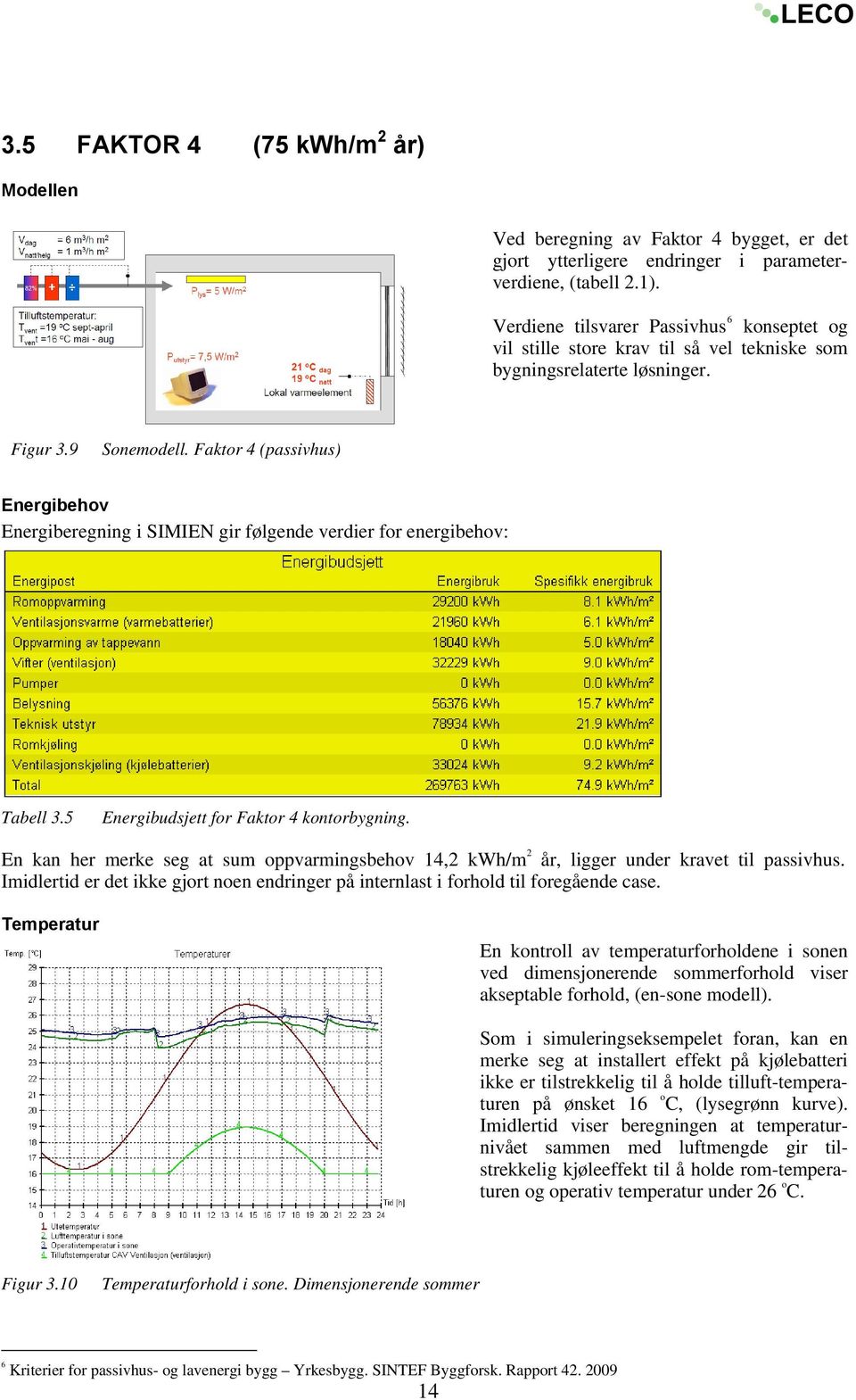 Faktor 4 (passivhus) Energibehov Energiberegning i SIMIEN gir følgende verdier for energibehov: Tabell 3.5 Energibudsjett for Faktor 4 kontorbygning.