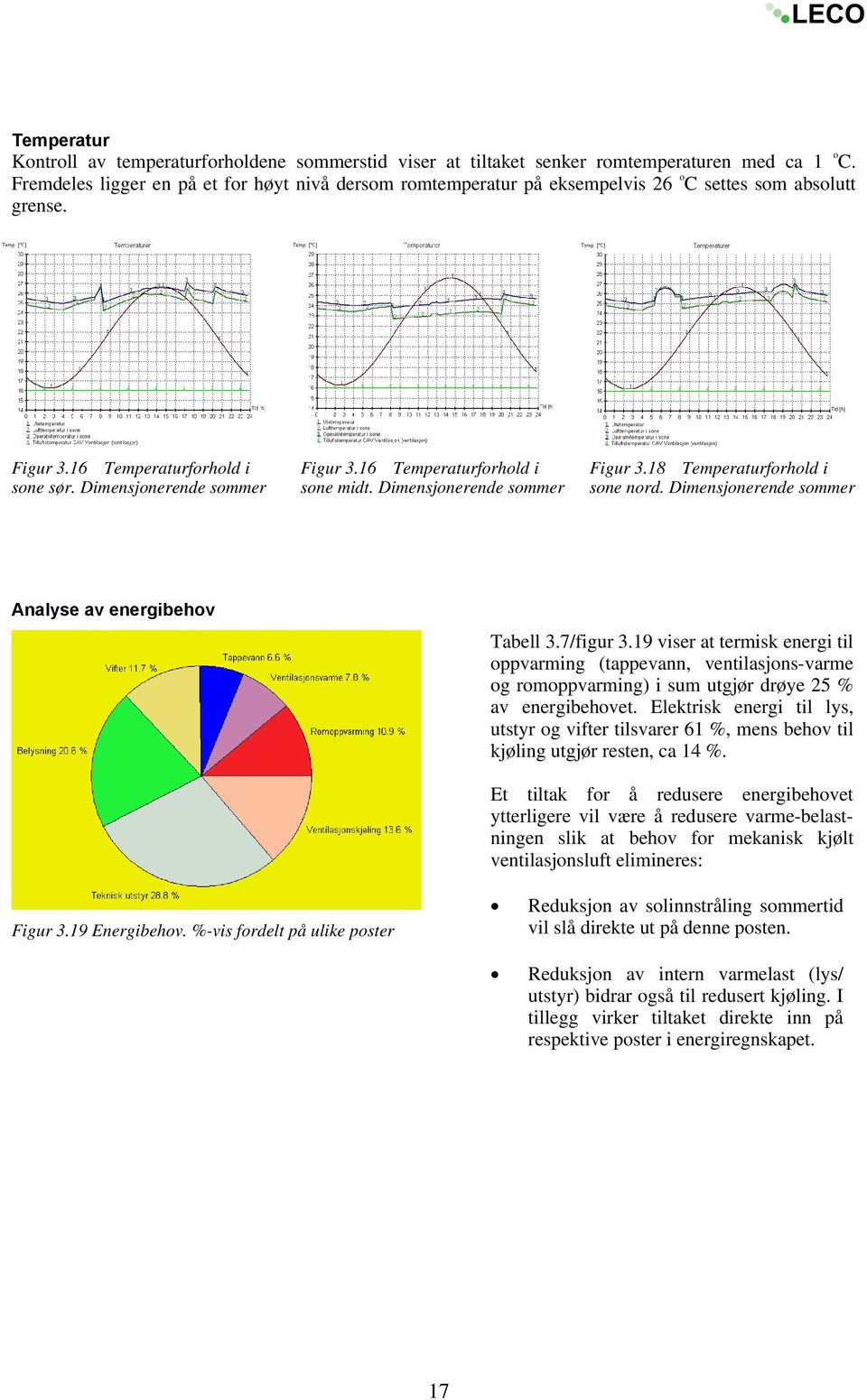 16 Temperaturforhold i sone midt. Dimensjonerende sommer Figur 3.18 Temperaturforhold i sone nord. Dimensjonerende sommer Analyse av energibehov Tabell 3.7/figur 3.