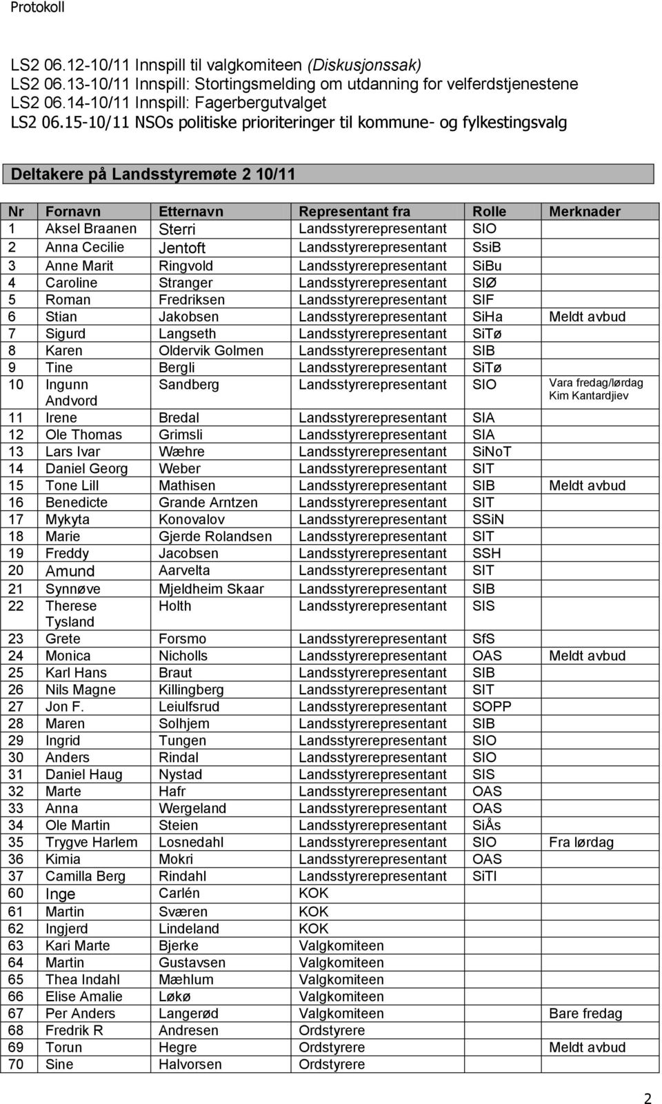 Landsstyrerepresentant SIO 2 Anna Cecilie Jentoft Landsstyrerepresentant SsiB 3 Anne Marit Ringvold Landsstyrerepresentant SiBu 4 Caroline Stranger Landsstyrerepresentant SIØ 5 Roman Fredriksen