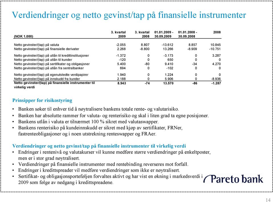 287 Netto gevinster/(tap) på utlån til kunder -120 0 650 0 0 Netto gevinster/(tap) på sertifikater og obligasjoner 5.400-80 9.410-34 4.