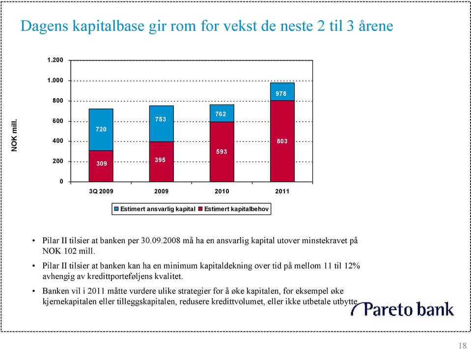 Pilar II tilsier at banken kan ha en minimum kapitaldekning over tid på mellom 11 til 12% avhengig av kredittporteføljens kvalitet.